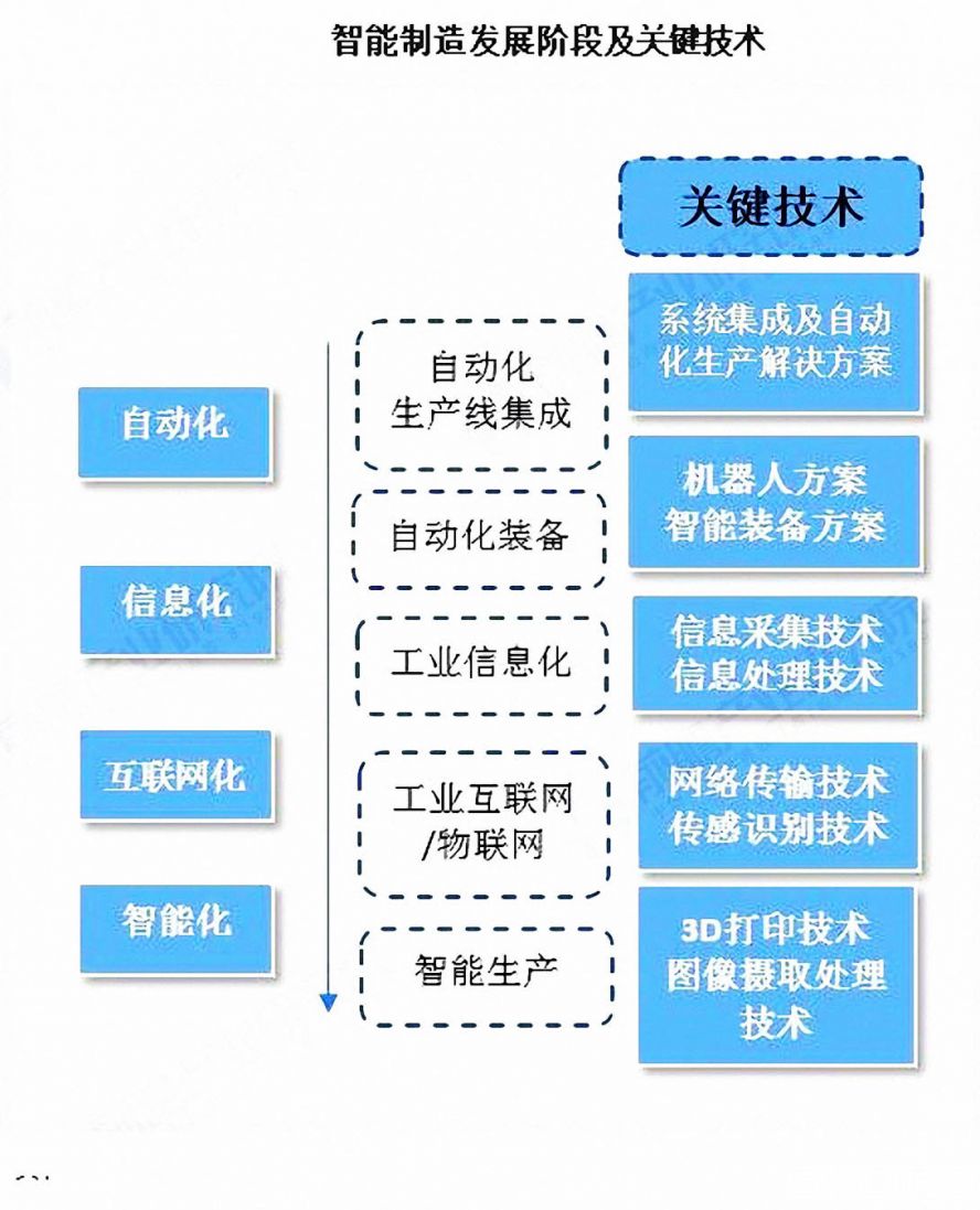 智能制造發(fā)展階段及關鍵技術(shù)