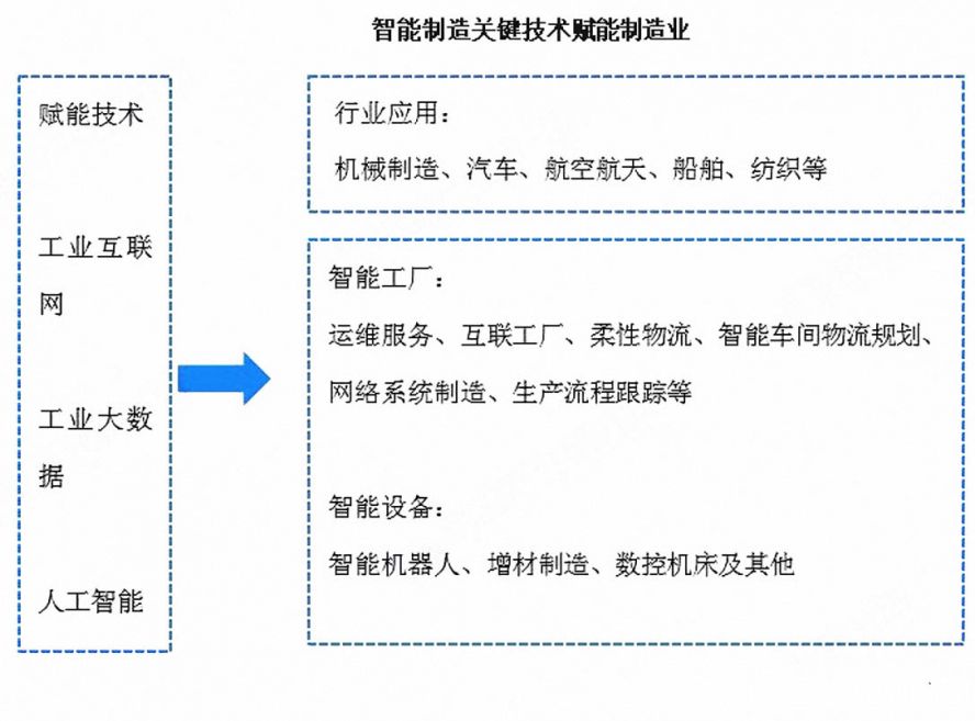 智能制造關鍵技術(shù)賦能制造業(yè)